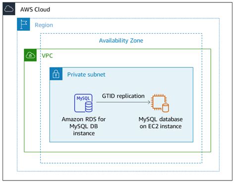 aws data replication|aws mysql replication.